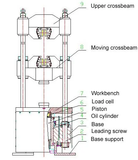 How Universal Testing Machines (UTMs) Operate